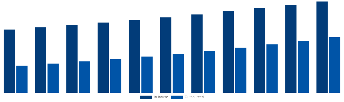 Global Medical Device Testing And Certification Market By Sourcing Type 2031