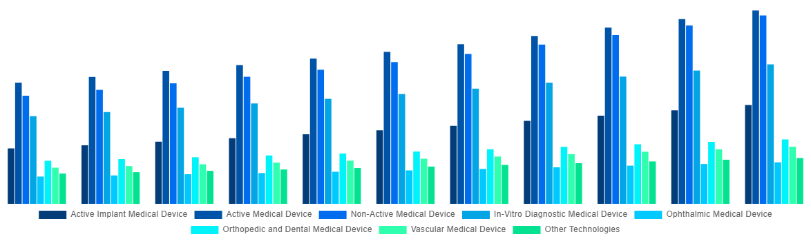Global Medical Device Testing And Certification Market By Technology 2031