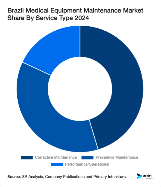 Brazil Medical Equipment Maintenance Market Share By Service Type 2024