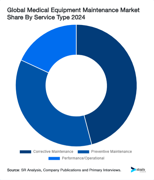Global Medical Equipment Maintenance Market Share By Service Type 2024