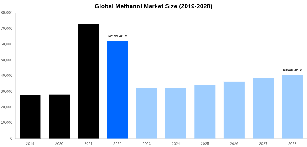 Global Methanol Market Overview