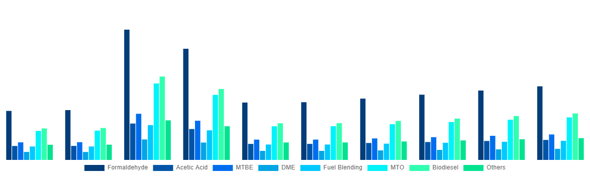 Global Methanol Market By Application 2028