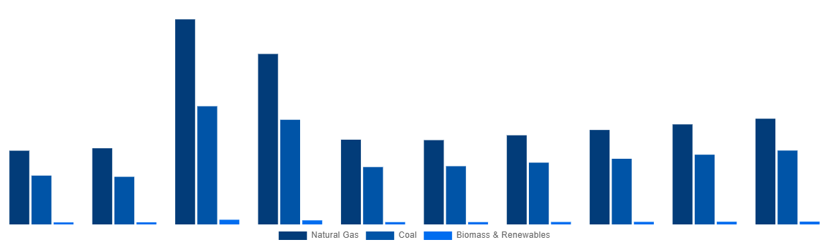 Global Methanol Market By Feedstock 2028