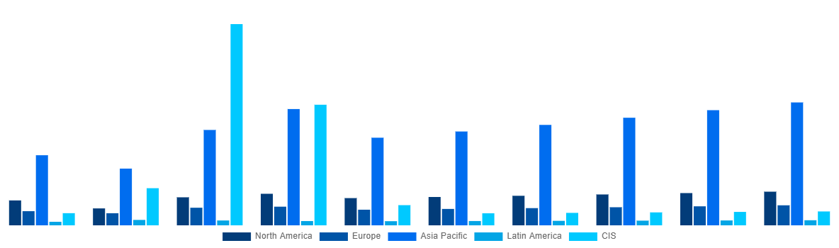 Global Methanol Market By Region 2028