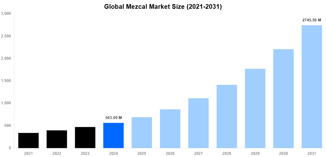 Global Mezcal Market Overview