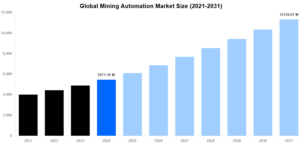 Global Mining Automation Market Overview
