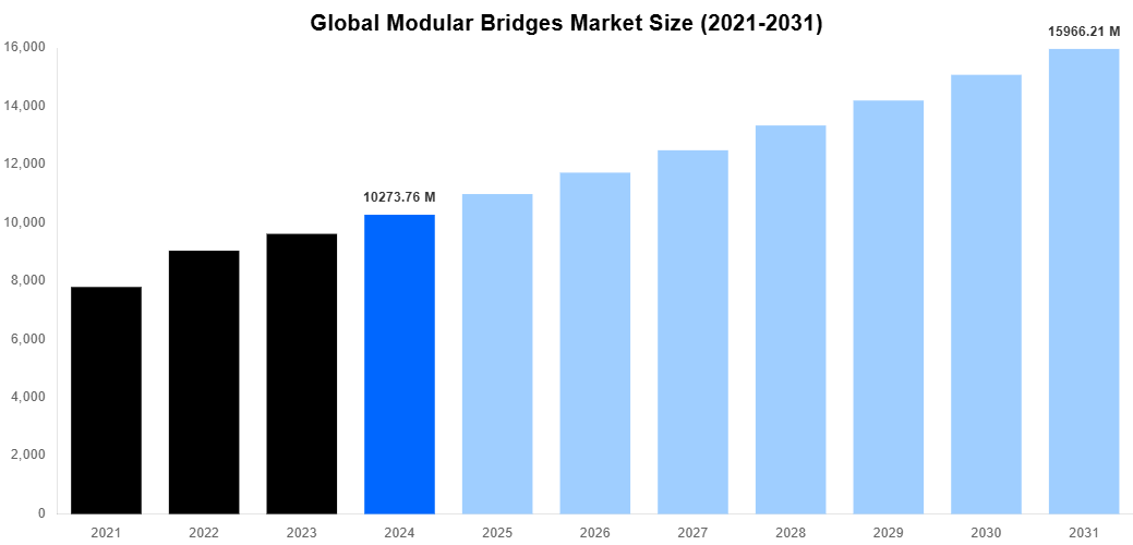 Global Modular Bridges Market Overview