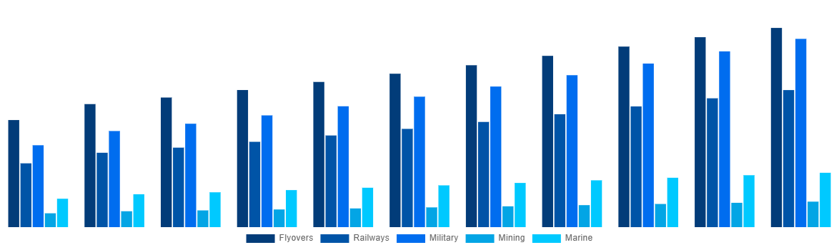 Global Modular Bridges Market By Application 2031
