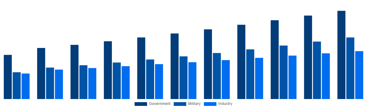 Global Modular Bridges Market By End-User 2031