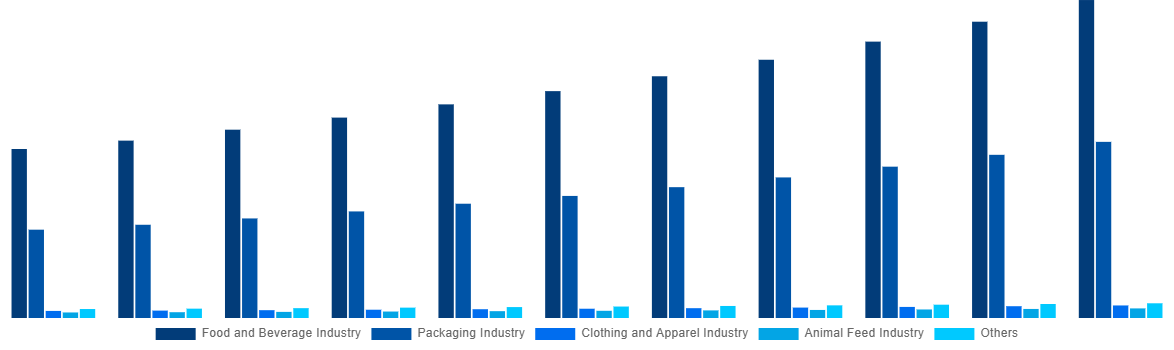 Global Mycelium Market By Application 2031