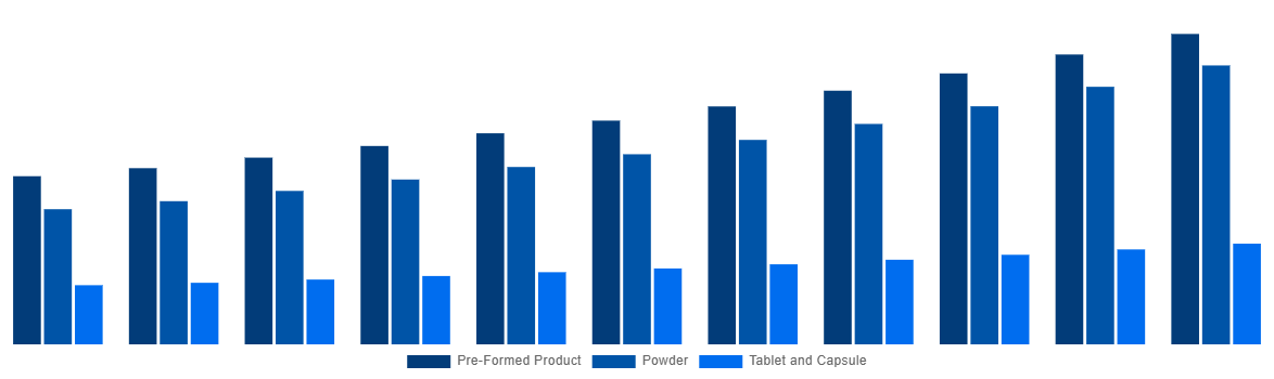 Global Mycelium Market By Form 2031
