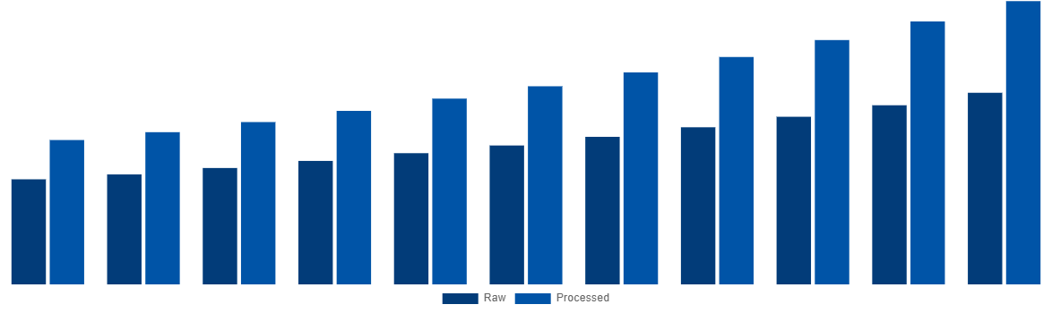Global Mycelium Market By Type 2031