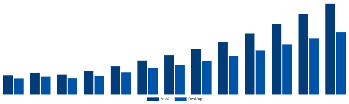 Global Online Bus Ticketing Market By Type 2030
