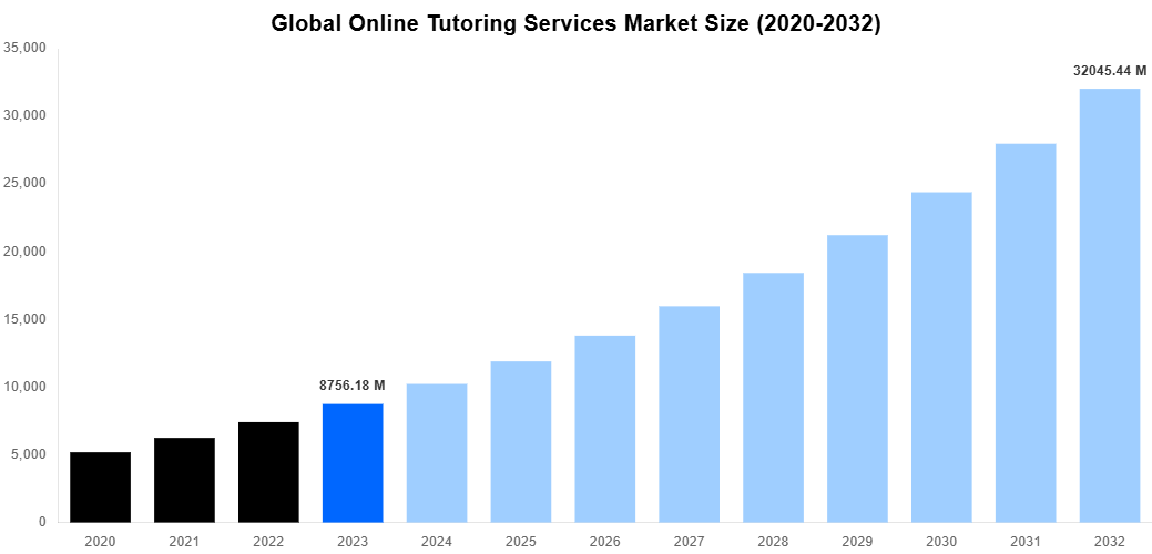 Global Online Tutoring Services Market Overview