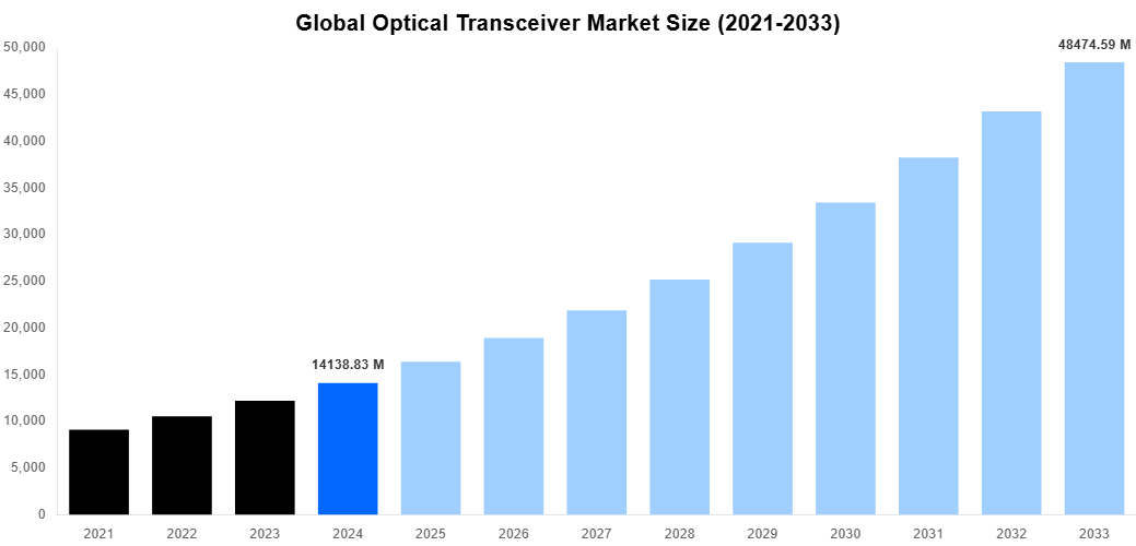 Global Optical Transceiver Market Overview
