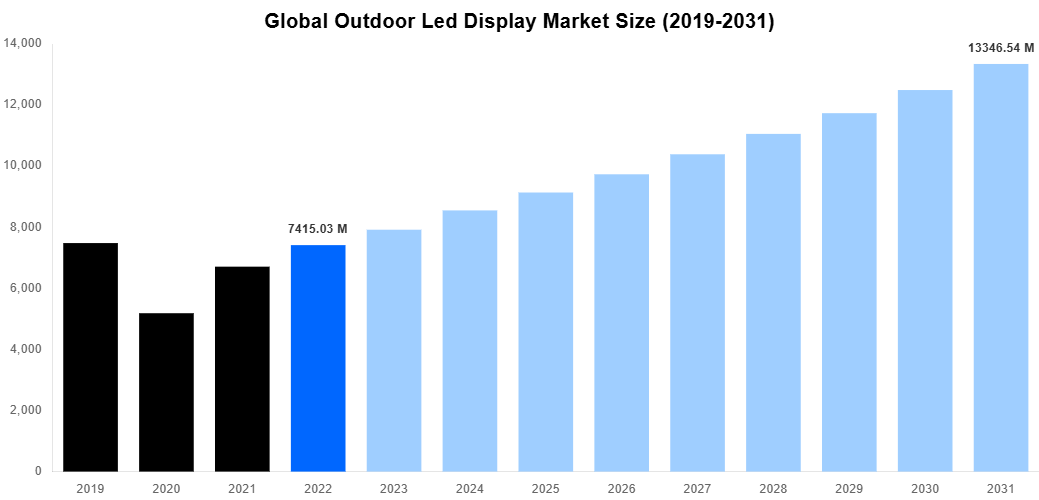Global Outdoor Led Display Market Overview