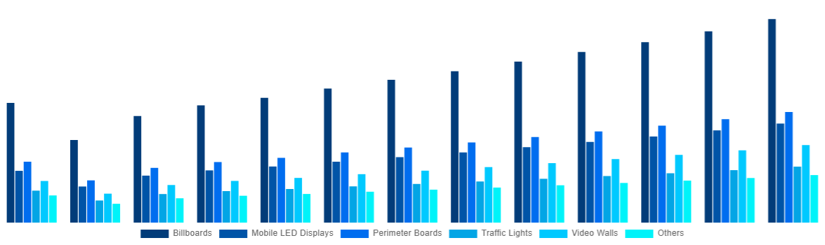 Global Outdoor Led Display Market By Application 2031