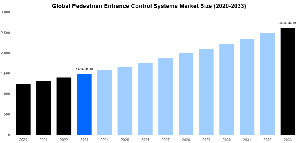 Global Pedestrian Entrance Control Systems Market Overview