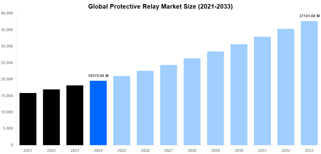 Global Protective Relay Market Overview