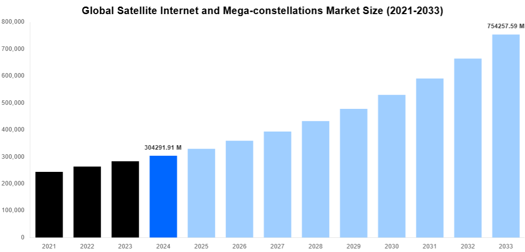Global Satellite Internet and Mega-constellations Market Overview