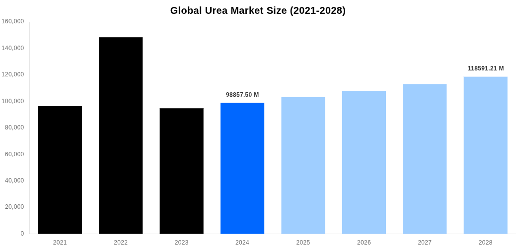 Global Urea Market Overview