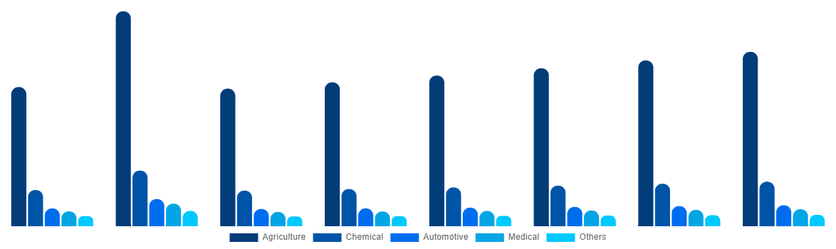 Global Urea Market By End-use 2028