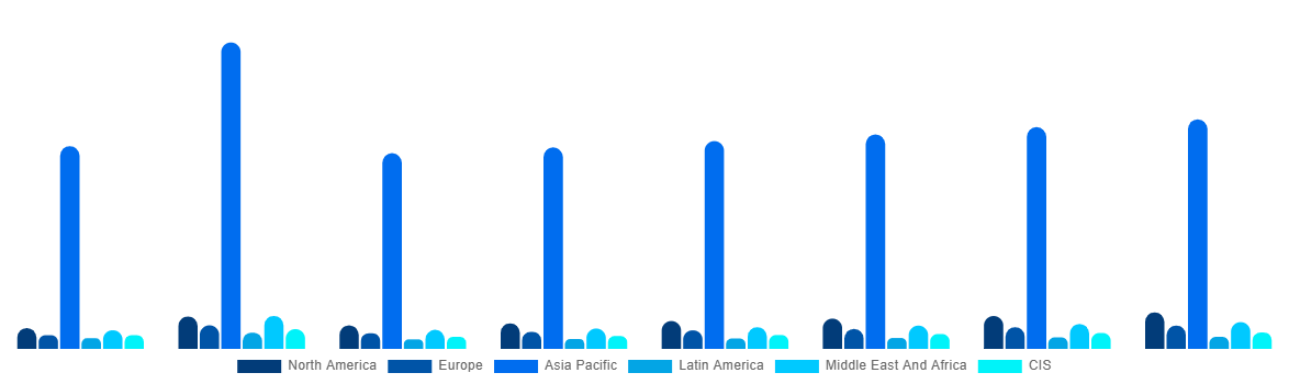 Global Urea Market By Region 2028