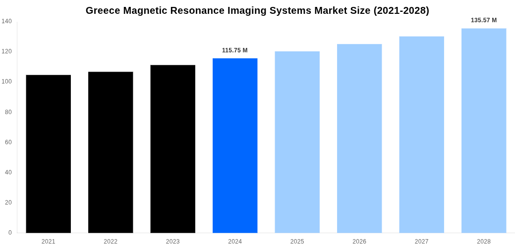 Greece Magnetic Resonance Imaging Systems Market Overview