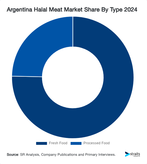Argentina Halal Meat Market Share By Type 2024