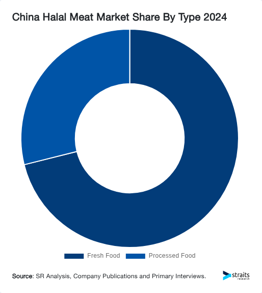 China Halal Meat Market Share By Type 2024