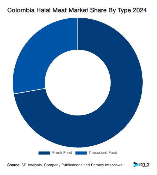Colombia Halal Meat Market Share By Type 2024
