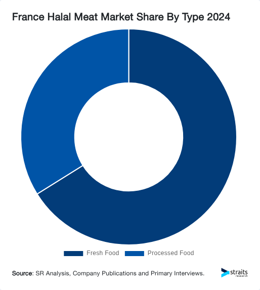 France Halal Meat Market Share By Type 2024