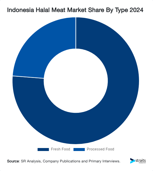 Indonesia Halal Meat Market Share By Type 2024