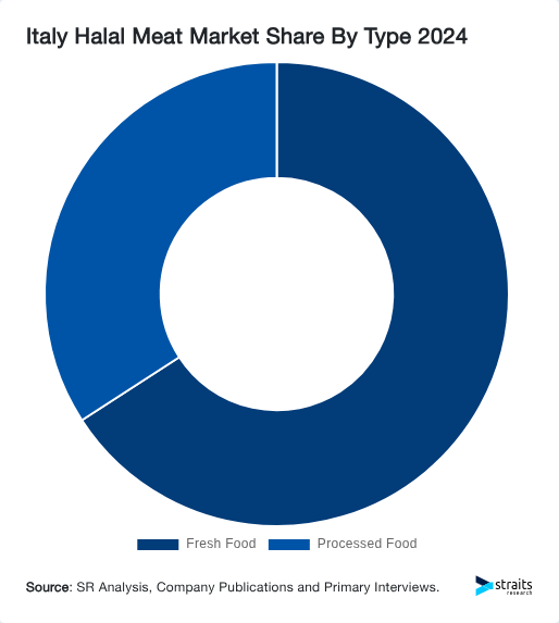 Italy Halal Meat Market Share By Type 2024