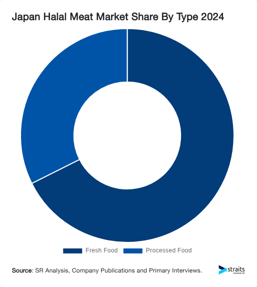 Japan Halal Meat Market Share By Type 2024