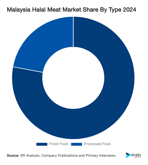 Malaysia Halal Meat Market Share By Type 2024