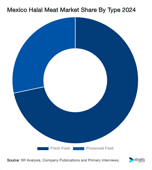 Mexico Halal Meat Market Share By Type 2024