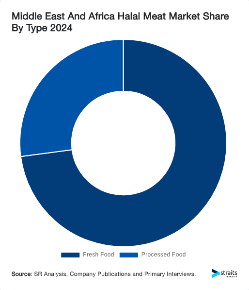 Middle East And Africa Halal Meat Market Share By Type 2024
