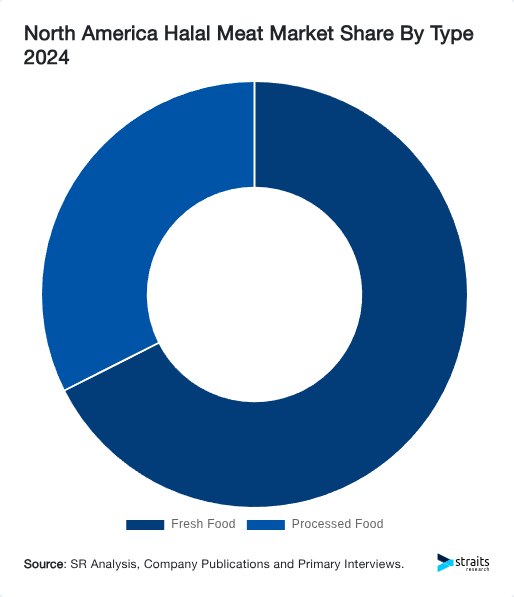 North America Halal Meat Market Share By Type 2024