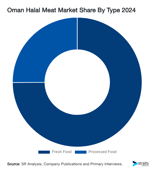 Oman Halal Meat Market Share By Type 2024