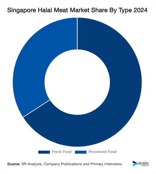 Singapore Halal Meat Market Share By Type 2024