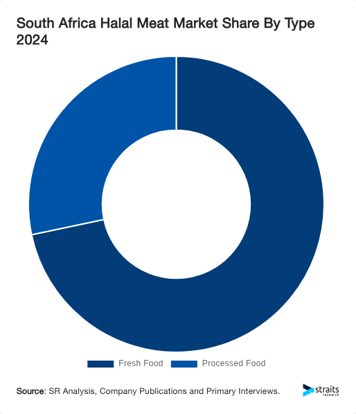 South Africa Halal Meat Market Share By Type 2024