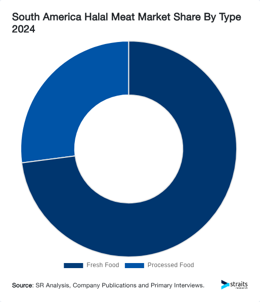 South America Halal Meat Market Share By Type 2024