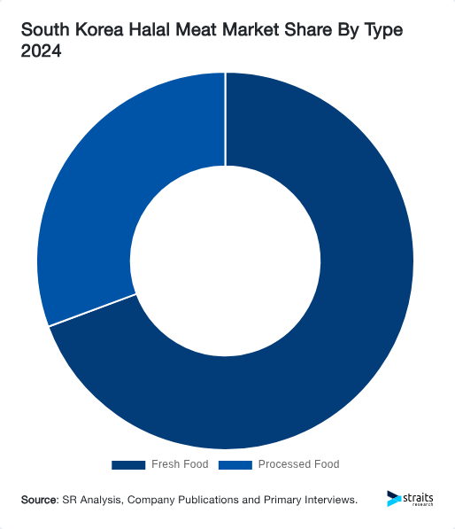 South Korea Halal Meat Market Share By Type 2024