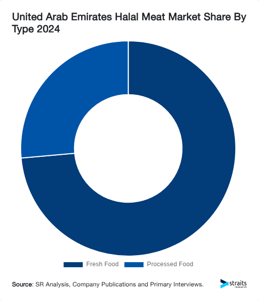 United Arab Emirates Halal Meat Market Share By Type 2024