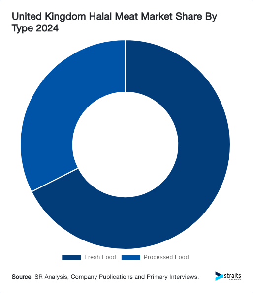 United Kingdom Halal Meat Market Share By Type 2024