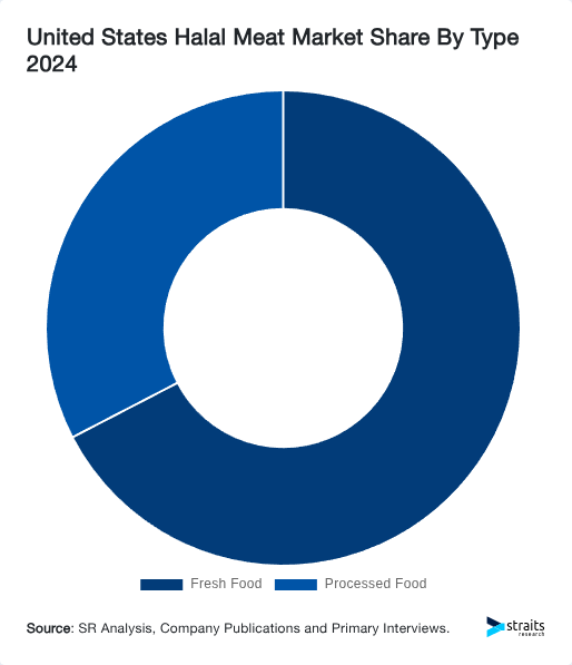 United States Halal Meat Market Share By Type 2024