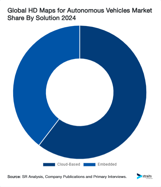 Global HD Maps for Autonomous Vehicles Market Share By Solution 2024
