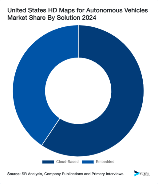 United States HD Maps for Autonomous Vehicles Market Share By Solution 2024