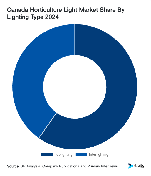 Canada Horticulture Light Market Share By Lighting Type 2024
